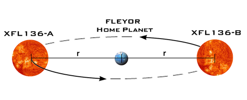 The position of the fleyor home planet in the twin star system